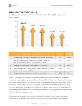 18 Product Management Skills Benchmark Report
© 2019 280 Group LLC, All Rights Reserved.
280 Group
STRONGEST SPECIFIC SKILLS
The Benchmark established five specific skills where Product Managers feel
most capable.
Strongest 5 Specific Skills Gap
% Above
Average
1 I understand all the benefits, capabilities and features of my product. +1.37 20.8%
2 I feel comfortable putting myself in my customer's shoes and
understanding their problems from their point of view.
+1.24 18.8%
3 I enjoy solving the business issues related to my product. +1.21 18.3%
4 I fully understand which aspects of my product directly contribute to
revenues and/or company objectives.
+0.85 12.9%
5 I always practice active-listening in work conversations. +0.85 12.9%
Product Managers are making a connection between understanding their customers’
needs and ensuring their products deliver the right benefits to meet those needs. Instead
of focusing on features and technical architectures, Product Managers are at their best
when they understand customer pain points and problems. With this knowledge, they
can more accurately identify the benefits their products need to provide. They solve the
business problems of their product, achieving corporate financial goals while maximizing
the value delivered to customers.
Active listening is ranked in the top five skills which indicates that Product Managers
are more well-rounded in their skill set. They see the need and improve their ability to
+20.8%
+18.8% +18.3%
+12.9%+12.9%
0%
5%
10%
15%
20%
25%
1 2 3 4 5
Top Skills – Above Average
 