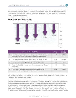 19
© 2019 280 Group LLC, All Rights Reserved.
280 GroupProduct Management Skills Benchmark Report
communicate effectively by truly listening. Active listening is a skill every Product Manager
needs to identify customer’s unmet needs and work with their teams to more effectively
drive a product vision forward.
WEAKEST SPECIFIC SKILLS
Weakest 5 Specific Skills Gap
% Below
Average
1 I predict a competitor’s response to my next product’s release, and
work with sales and marketing to counteract such responses.
-1.57 -23.8%
2 I am able to write an effective, well-thought out end of life plan. -1.38 -20.9%
3 I am confident in setting the correct price for my product. -1.26 -19.1%
4 The end of life (EOL) process I use minimizes the chance of losing
a customer.
-1.03 -15.6%
5 I can create a profit and loss statement, and do Return on
Investment (ROI) and payback analysis (Financials).
-0.96 -14.5%
Not surprisingly, most of the bottom five specific skills identified by Product Managers were in
the lowest skill sets identified as well.
Solving business problems requires some level of financial skills. With that in mind, the fact that
respondents highlighted financial skills as a weak point contradicts one of the top five skills of
enjoying solving business problems. Product Managers are not expected to be spreadsheet
experts, nor should they be. They should, however, be able to work with the experts from their
Finance team to build the right models that measure the performance of their product. Product
-30%
-25%
-20%
-15%
-10%
-5%
0%
54321
-23.8%
-20.9%
-19.1%
-14.5%
-15.6%
Lowest Skills – Below Average
 