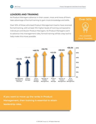 22 Product Management Skills Benchmark Report
© 2019 280 Group LLC, All Rights Reserved.
280 Group
LEADERS AND TRAINING
As Product Managers advance in their career, more and more of them
take advantage of formal training to gain more knowledge and skills.
Over 50% of those who lead Product Management teams have received
formal training, with at least 15% higher levels of training compared to
individual-contributor Product Managers. As Product Managers want
to advance into management roles, formal training will be a key tool to
help make this move possible.
+49.7%
+52.7%
+50.6%
+55.3%
+45.6%
+32.4%
+35.4%
Senior
Product
Manager
Manager of
Product
Management
Director of
Product
Management
VP of
Product
Management
Product
Line
Manager
PM Specialist,
Assistant, or
Associate
Product
Manager
0%
10%
20%
30%
40%
60%
50%
Have you had any formal Product Management training?
PM LEADERS
HAVE TRAINING
Over 50%
If you want to move up the ranks in Product
Management, then training is essential to attain
leadership roles.
 