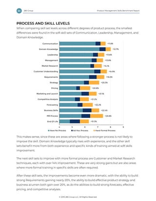 24 Product Management Skills Benchmark Report
© 2019 280 Group LLC, All Rights Reserved.
280 Group
PROCESS AND SKILL LEVELS
When comparing skill set levels across different degrees of product process, the smallest
differences were found in the soft skill sets of Communication, Leadership, Management, and
Domain Knowledge.
This makes sense, since these are areas where following a stronger process is not likely to
improve the skill. Domain Knowledge typically rises with experience, and the other skill
sets benefit more from both experience and specific kinds of training aimed at soft skills
improvement.
The next skill sets to improve with more formal process are Customer and Market Research
techniques, each with over 14% improvement. These are very strong gains but are also areas
where more formal training in specific skills are often required.
After these skill sets, the improvements become even more dramatic, with the ability to build
strong Requirements gaining nearly 20%, the ability to build effective product strategy and
business acumen both gain over 20%, as do the abilities to build strong forecasts, effective
pricing, and competitive analyses.
Have No Process Ad Hoc Process Have Formal Process
4 5 6 7 8 9
Domain Knowledge
Communication
Leadership
Management
Market Research
Customer Understanding
Requirements
Strategy
Pricing
Marketing and Launch
Competitive Analysis
Forecasting
Business Skills
PM Process
End Of Life +31.3%
+12.7%
+11.8%
+14.9%
+13.6%
+13.8%
+14.1%
+19.0%
+20.3%
+22.4%
+21.1%
+29.8%
+22.2%
+20.8%
+21.2%
Process vs. Skill Level
 