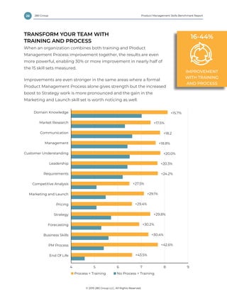 26 Product Management Skills Benchmark Report
© 2019 280 Group LLC, All Rights Reserved.
280 Group
TRANSFORM YOUR TEAM WITH
TRAINING AND PROCESS
When an organization combines both training and Product
Management Process improvement together, the results are even
more powerful, enabling 30% or more improvement in nearly half of
the 15 skill sets measured.
Improvements are even stronger in the same areas where a formal
Product Management Process alone gives strength but the increased
boost to Strategy work is more pronounced and the gain in the
Marketing and Launch skill set is worth noticing as well.
Process + Training No Process + Training
+29.4%
+43.5%
+27.5%
+30.2%
+42.6%
+29.1%
+30.4%
+29.8%
+24.2%
+17.5%
+20.3%
+18.8%
+20.0%
+18.2
+15.7%
4 5 6 7 98
Market Research
Domain Knowledge
Communication
Management
Customer Understanding
Leadership
Requirements
Competitive Analysis
Marketing and Launch
Pricing
Strategy
Forecasting
Business Skills
PM Process
End Of Life
Training and Process vs. Skill Levels
IMPROVEMENT
WITH TRAINING
AND PROCESS
16-44%
 