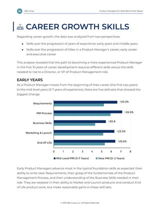 28 Product Management Skills Benchmark Report
© 2019 280 Group LLC, All Rights Reserved.
280 Group
CAREER GROWTH SKILLS
Regarding career growth, the data was analyzed from two perspectives:
■■ Skills over the progression of years of experience; early years and middle years
■■ Skills over the progression of titles in a Product Manager’s career; early career
and executive career
This analysis revealed that the path to becoming a more experienced Product Manager
in the first 10 years of career development requires different skills versus the skills
needed to rise to a Director, or VP of Product Management role.
EARLY YEARS
As a Product Manager moves from the beginning of their career (the first two years)
to the mid-level years (3-7 years of experience), there are five skill sets that showed the
biggest change.
Early Product Managers advance most in the typical foundation skills as expected: their
ability to write clear Requirements, their grasp of the fundamentals of the Product
Management Process, and their understanding of the Business Skills needed in their
role. They are weakest in their ability to Market and Launch products and conduct End
of Life product work, but make reasonable gains in these skill sets.
0 1 2 3 4 5 6 7 8
Requirements
PM Process
Business Skills
Marketing  Launch
End Of Life
Mid-Level PM (3-7 Years) New PM (0–2 Years)
+26.9%
+25.6%
+23.5%
+20.8
+20.3%
New PM vs. Mid-Level PM
 