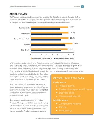 29
© 2019 280 Group LLC, All Rights Reserved.
280 GroupProduct Management Skills Benchmark Report
MIDDLE YEARS
As Product Managers advance in their careers, the Benchmark data shows a shift in
the skills where the most growth is being made when comparing mid-level Product
Managers to Product Managers with eight or more years of experience.
With a better understanding of Requirements, the Product Management Process,
and Marketing and Launch skills, mid-level Product Managers still need to grow their
Business Skills, the ability to effectively retire a product, Pricing, Forecasting, and
Competitive Analysis. This falls in line with the natural progression of their career. More
strategic skills are needed to better formulate
a complete product strategy, beyond just the
basic features and benefits of their product.
The importance of these skills has already
been discussed, since many are identified as
overall weak skills. Yet, it bears repeating that
to advance in your career, these are critical
skills to improve upon.
This analysis provides a roadmap for both
Product Managers and their leaders, showing
which skill sets to focus providing training and
support for in both the early years and mid-
career years of a Product Managers growth.
Experienced PM (8+ Years) Mid-Level PM (3-7 Years)
0 1 2 3 4 5 6 7 8
Business Skills
Forecasting
Competitive Analysis
Pricing
End Of Life
+27.8%
+25.0%
+21.4%
+20.7%
+20.3%
Mid-Level PM vs. Experienced PM
CRITICAL SKILLS TO LEARN
Early Years:
■■ Requirements
■■ Product Management Process
■■ Business Skills
■■ Marketing  Launch
Middle Years:
■■ Competitive Analysis
■■ Pricing
■■ Forecasting
 