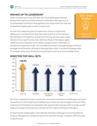 30 Product Management Skills Benchmark Report
© 2019 280 Group LLC, All Rights Reserved.
280 Group
MOVING UP TO LEADERSHIP
When comparing the key skill sets with the largest gaps between
Product Managers and either Directors of Product Management or
Vice Presidents of Product Management, the exact same five skill sets
showed the largest gaps in both comparisons.
As with the analysis by years of experience, there is a significant
difference in the level of the Business Skills and End of Life skill sets.
The skill sets of Competitive Analysis and Pricing are also areas where
Directors have significantly more skill than Product Managers, again
matching the progression from earlier, though shown a little later on
the years of experience scale. The one difference here is the gap between Product
Managers and Directors of Product Management when it comes to Strategy skills.
This makes sense since Directors are expected to work at a more strategic level.
DIRECTOR TOP SKILL SETS
The more important thing to notice here, versus the comparison of skill gaps over years
of experience is the magnitude of difference in these skill sets. No gap is less than 30%,
meaning that Directors are expected to be significantly stronger–both to guide overall
product strategy and to serve as coaches–to their teams of Product Managers.
Comparing the widest gaps in the skill sets of Product Manager to Vice President of
Product Management reveals the same five skill sets, though in slightly different order
of significance.
DIRECTORS
OVER PMS
30% More
Skilled
0%
5%
15%
25%
35%
10%
20%
30%
40%
45%
Pricing Strategy Competitive
Analysis
Business
Skills
End of Life
+38.8%
+32.8% +31.4% +30.8%+31.0%
Director vs. PM Skill Gap
 