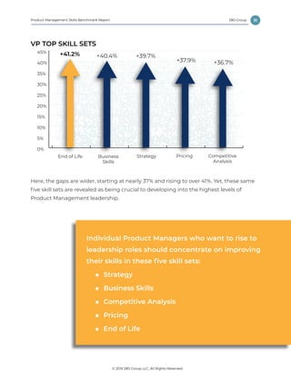 31
© 2019 280 Group LLC, All Rights Reserved.
280 GroupProduct Management Skills Benchmark Report
VP TOP SKILL SETS
Here, the gaps are wider, starting at nearly 37% and rising to over 41%. Yet, these same
five skill sets are revealed as being crucial to developing into the highest levels of
Product Management leadership.
0%
5%
15%
25%
35%
10%
20%
30%
40%
45%
End of Life Business
Skills
Strategy Pricing Competitive
Analysis
+41.2% +40.4% +39.7%
+36.7%+37.9%
VP vs. PM Skill Gap
Individual Product Managers who want to rise to
leadership roles should concentrate on improving
their skills in these five skill sets:
■■ Strategy
■■ Business Skills
■■ Competitive Analysis
■■ Pricing
■■ End of Life
 