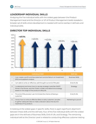 32 Product Management Skills Benchmark Report
© 2019 280 Group LLC, All Rights Reserved.
280 Group
LEADERSHIP INDIVIDUAL SKILLS
Analyzing the five individual skills with the widest gaps between the Product
Management level and the Director or VP of Product Management levels revealed a
broader set of skills where development is needed with some overlap in skill sets and
individual skills.
DIRECTOR TOP INDIVIDUAL SKILLS
0%
5%
15%
25%
40%
35%
10%
20%
30%
50%
45%
55%
54321
+47.1%
+43.5% +42.6%
+39.4%+39.9%
Director vs. PM Skill Gap
Individual Skill Skill Set
1 I can create a profit and loss statement and do Return on Investment
(ROI) and payback analysis.
Business Skills
2 I am able to write an effective, well-thought out end of life plan. End of Life
3 I understand and know how to use key strategic tools like SWOT,
Porter’s five forces, and the Chasm model, and determine strategy
based on the stage of the product’s lifecycle.
Strategy
4 The end of life process I use minimizes the chance of losing a
customer.
End of Life
5 I know how to write an effective Beta or early customer use plan
to gather adequate data to make a decision about the launch-
readiness of my product.
Marketing  Launch
In looking at the widest gaps in specific skills, there is again significant alignment
between these skills and the skill sets. Four of the five individual skills with the widest
gaps are in the skill sets of Business Skills, End of Life, and Strategy. The remaining
individual skill at the Director Level is related to conducting effective customer testing
 