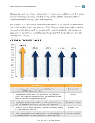 33
© 2019 280 Group LLC, All Rights Reserved.
280 GroupProduct Management Skills Benchmark Report
of products, a skill that bridges both customer engagement and Marketing. This shows
that Directors are particularly skilled at paying attention to the need for customer
feedback before launching a product successfully.
The magnitude of the difference in these skill strengths is also significant–none of the
five individual skills listed have less than a 30% difference in skill level, and the greatest
has nearly a 50% difference. This means that for the individual skills with the largest
gaps, there is a significant level of additional expertise that is expected for a Director-
level Product Manager.
VP TOP INDIVIDUAL SKILLS
0%
5%
15%
25%
40%
35%
10%
20%
30%
55%
50%
45%
65%
60%
54321
+61.5%
+53.6% +52.2% +51.1%+51.5%
VP vs. PM Skill Gap
Individual Skill Skill Set
1 I can create a profit and loss statement, and do Return on
Investment (ROI) and payback analysis.
Business Skills
2 I understand and know how to use key strategic tools like SWOT,
Porter’s five forces, and the Chasm model, and determine strategy
based on the stage of the product’s lifecycle.
Strategy
3 I predict a competitor’s response to my next product’s release, and
work with sales and marketing to counteract such responses.
Competitive Analysis
4 I’m able to write an effective, business case that supports the making
of sound investment decisions.
Business Skills
5 I know how to conduct market segmentation and develop positioning
strategies that guide my market strategy and marketing activities.
Marketing  Launch
 
