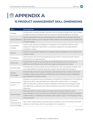 39
© 2019 280 Group LLC, All Rights Reserved.
280 GroupProduct Management Skills Benchmark Report
APPENDIX A
15 PRODUCT MANAGEMENT SKILL DIMENSIONS
SKILL EXPLANATION
Strategy
Understands company strategic direction, how to use key strategy tools, how to apply
strategic thinking to products, and can construct market strategies for products.
Market Research
Spends significant time with clients/customers, is skilled at formulating  directing
appropriate research and at analysis of sales, research and market data, and effectively
conveys insights.
Competitive
Analysis
Continuously updates knowledge of competitors and competitive factors, works
closely with sales and marketing on competitive assessment, and ably predicts
competitor moves.
Pricing
Drives pricing decisions based upon strategic opportunities/goals of the product and
market context.
Forecasting
Demonstrates clear thinking regarding forecast drivers, forecast business impacts,
and drives to accurate forecasts.
End of Life
Understands the issues surrounding end-of-life decisions and can construct an
effective end-of-life plan that minimizes negative client/customer impact.
Business Skills
Understands financial analysis and can develop PL, ROI, and payback analysis, and
can create effective business cases that support sound investment decisions.
Domain
Knowledge
Understands and continuously refreshes understanding of key industry trends and
changes, makes use of experts, and effectively communicates product capabilities
that address the industry context.
Marketing and
Launch
Develops core positioning and messaging, and guides the development of marketing,
selling and other materials based upon appropriate segmentation, can prepare
effective Beta, Pilot, and launch plans and gathers and makes use of response data,
and effectively coordinates with others throughout execution to achieve business
objectives.
Requirements
Effectively defines market needs and maps these to product features within
documentation, communicates and coordinates with development team to establish
understanding, consistently articulating a clear product vision in the language of the
client/customer.
Customer
Understanding
and Knowledge
Has a clear understanding of client/customer problems, their environment and other
relevant context/needs, and their perceptions of competitors.
(continued)
 