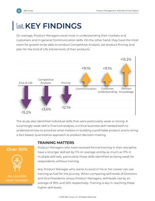 4 Product Management Skills Benchmark Report
© 2019 280 Group LLC, All Rights Reserved.
280 Group
KEY FINDINGS
On average, Product Managers excel most in understanding their markets and
customers and in general Communication skills. On the other hand, they have the most
room for growth to be able to conduct Competitive Analysis, set product Pricing, and
plan for the End of Life (retirement) of their products.
The study also identified individual skills that were particularly weak or strong. A
surprisingly weak skill is financial analysis, a critical business skill needed both to
understand how to prioritize what matters in building a profitable product and to bring
a fact-based, quantitative approach to product decision-making.
TRAINING MATTERS
Product Managers who have received formal training in their discipline
have a stronger skill set by 11% on average and by as much as 17% in
multiple skill sets, particularly those skills identified as being weak for
respondents without training.
Any Product Manager who wants to excel in his or her career can use
training as fuel for the journey. When comparing skill levels of Directors
and Vice Presidents versus Product Managers, skill levels rise by an
average of 30% and 50% respectively. Training is key in reaching these
higher skill levels.
End of Life Pricing
Competitive
Analysis
Communication Customer
Understanding
Domain
Knowledge
+15.2%
+9.1%+9.1%
-12.1%-13.6%
-15.2%
Top and Bottom 3 Skills
PM LEADERS
HAVE TRAINING
Over 50%
 