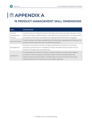40 Product Management Skills Benchmark Report
© 2019 280 Group LLC, All Rights Reserved.
280 Group
APPENDIX A
15 PRODUCT MANAGEMENT SKILL DIMENSIONS
SKILL EXPLANATION
Product
Management
Process
Understands and utilizes the Product Management process and gate decision criteria,
effectively creates needed artifacts, understands the responsibilities of all stakeholders
throughout the process, and keeps them appropriately informed and engaged.
Communication
Communicates succinctly and effectively with all parties, negotiates and influences to
achieve desired outcomes, and is an effective presenter.
Management
Develops action plans and ably manages stakeholder expectations and change
processes, guides others in completion of tasks, and effectively prioritizes around
decisions to support key success factors.
Leadership
Is recognized as the leader of product initiatives, keeps the product team aligned
on product vision and goals, can predict results of actions, actively seeks new
opportunities for growth and/or to achieve other business priorities, and secures
adequate attention and resources to accomplish objectives.
 