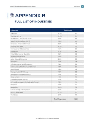 41
© 2019 280 Group LLC, All Rights Reserved.
280 GroupProduct Management Skills Benchmark Report
APPENDIX B
FULL LIST OF INDUSTRIES
Industries Responses
Software 19.7% 331
Manufacturing 10.9% 184
Healthcare  Pharmaceuticals 9.9% 166
Telecommunications and IT 9.6% 161
Finance  Financial Services 8.8% 148
Internet and Apps 8.3% 139
Computer and Electronics 4.8% 80
Education 4.1% 69
Retail  Consumer Durables 3.2% 53
Professional Services 3.0% 51
Advertising  Marketing 2.3% 38
Insurance 1.7% 28
Utilities, Energy, and Extraction 1.6% 26
Construction, Machinery, and Homes 1.5% 25
Automotive 1.4% 23
Transportation  Delivery 1.3% 22
Business Support  Logistics 1.2% 20
Government 1.1% 18
Entertainment  Leisure 1.0% 17
Airlines  Aerospace (including Defense) 1.0% 16
Nonprofit 0.9% 15
Agriculture 0.8% 14
I am currently not employed 0.8% 14
Food  Beverages 0.7% 12
Real Estate 0.7% 12
Total Responses 1682
 