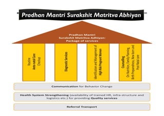 Pradhan Mantri Surakshit Matritva Abhiyan
 