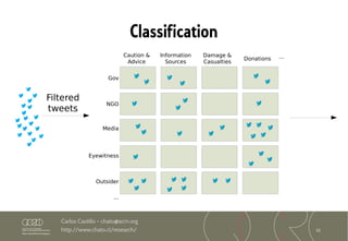 32
Carlos Castillo – chato@acm.org
http://www.chato.cl/research/
Classification
Caution &
Advice
Information
Sources
Damage &
Casualties
Donations
Gov
Eyewitness
Media
NGO
Outsider
...
...
Filtered
tweets
 