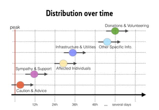 Distribution over time
 