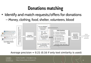 48
Carlos Castillo – chato@acm.org
http://www.chato.cl/research/
Donations matching
• Identify and match requests/offers for donations
– Money, clothing, food, shelter, volunteers, blood
Average precision = 0.21 (0.16 if only text similarity is used)
 