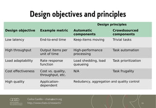 51
Carlos Castillo – chato@acm.org
http://www.chato.cl/research/
Design objectives and principles
Design principles
Design objective Example metric Automatic
components
Crowdsourced
components
Low latency End-to-end time Keep-items moving Trivial tasks
High throughput Output items per
unit of time
High-performance
processing
Task automation
Load adaptability Rate response
function
Load shedding, load
queueing
Task prioritization
Cost effectiveness Cost vs. quality,
throughput, etc.
N/A Task frugality
High quality Application-
dependent
Redudancy, aggregation and quality control
 