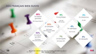 12
DES FRANÇAIS BIEN SUIVIS
Au cours des 12 derniers mois, avez-vous consulté ou pris rendez-vous avec un :
Base : ensemble (n= 1 279)
90%
Un médecin
généraliste
53%
Un médecin
spécialiste
25%
Un ostéopathe
9%
Un psychologue
7%
Un homéopathe
4%
Un sophrologue
4%
Un chiropracteur
57% Femmes
63% Femmes 60 ans et + 12% Femmes CSP+
12% CSP+
17% 15-24 ans
95% Femmes 60 ans et +
3%
Un naturopathe
30% Femmes
36% Femmes avec enfants
-10 ans 12% 15-24 ans
7% CSP+
 