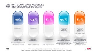 13
UNE FORTE CONFIANCE ACCORDÉE
AUX PROFESSIONNELS DE SANTE
D’une manière générale, faites-vous confiance à ces professionnels de santé ?
Base : ensemble (n= 1 279) / Base A consulté ce professionnel de santé pour la médecine douce et alternative
MÉDECINS
SPÉCIALISTES
(ORL, OPHTALMO, DENTISTE…)
47% Tout à fait d’accord
MEDECINS
GENERALISTES
49% Tout à fait d’accord
PHARMACIENS
32% Tout à fait d’accord
PRATICIENS
MÉDECINE ALTERNATIVE
(PSYCHOLOGUE, OSTEOPATHE,
ACUPUNCTEUR, CHIROPRACTEUR…)
39% Tout à fait d’accord
PRATICIENS MÉDECINE
DOUCE OU NATURELLE
(NATUROPATHE, HOMEOPATHE,
SOPHROLOGIE…)
38% Tout à fait d’accord
96% 94% 87% 90% 87%
93% Femmes
93% CSP-
99% Femmes
avec enfants < 10 ans
88% Femmes
94% CSP-
95% 15-24 ans
93% Femmes
avec enfants < 10 ans
97% 50 ans et + 97% 60 ans et +
 