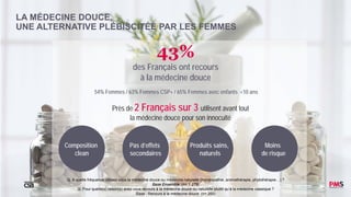 14
Q. A quelle fréquence utilisez-vous la médecine douce ou médecine naturelle (homéopathie, aromathérapie, phytothérapie…) ?
Base Ensemble: (n= 1 279)
Q. Pour quelle(s) raison(s) avez-vous recours à la médecine douce ou naturelle plutôt qu’à la médecine classique ?
Base : Recours à la médecine douce (n= 260)
43%
des Français ont recours
à la médecine douce
Près de 2 Français sur 3 utilisent avant tout
la médecine douce pour son innocuité
Moins
de risque
Composition
clean
Pas d’effets
secondaires
Produits sains,
naturels
LA MÉDECINE DOUCE,
UNE ALTERNATIVE PLÉBISCITÉE PAR LES FEMMES
54% Femmes / 63% Femmes CSP+ / 65% Femmes avec enfants <10 ans
 