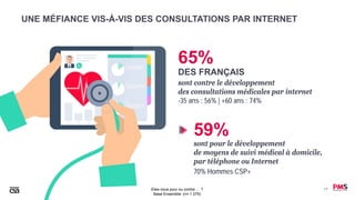 17Etes-vous pour ou contre… ?
Base Ensemble: (n= 1 279)
UNE MÉFIANCE VIS-À-VIS DES CONSULTATIONS PAR INTERNET
65%
DES FRANÇAIS
sont contre le développement
des consultations médicales par internet
-35 ans : 56% | +60 ans : 74%
59%
sont pour le développement
de moyens de suivi médical à domicile,
par téléphone ou Internet
70% Hommes CSP+
 