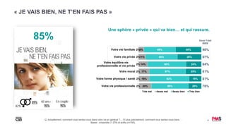 4
« JE VAIS BIEN, NE T’EN FAIS PAS »
Q. Actuellement, comment vous sentez-vous dans votre vie en général ?.... Et plus précisément, comment vous sentez-vous dans…
Bases : ensemble (1 279) et actifs (n=745).
2%
2%
2%
2%
2%
2%
8%
11%
14%
17%
16%
20%
49%
50%
60%
57%
62%
58%
40%
38%
24%
25%
19%
20%
90%
87%
84%
81%
81%
78%
Votre vie familiale
Votre vie privée
Votre équilibre vie
professionnelle et vie privée
Votre moral
Votre forme physique / santé
Votre vie professionnelle
Très mal Assez mal Assez bien Très bien
Sous-Total
BIEN
Une sphère « privée » qui va bien… et qui rassure.
89%
82%
60 ans+ :
90%
85%
En couple :
90%
 