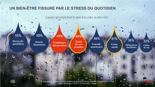 5
Q. Aujourd’hui, qu’est ce qui vous empêche le plus d’accéder au bien-être ? ensemble (n= 1 279)
Base : ensemble (1 279) │ ST Beaucoup + Assez
UN BIEN-ÊTRE FISSURÉ PAR LE STRESS DU QUOTIDIEN
Causes qui empêchent le plus d’accéder au bien-être :
55%
Stress du
quotidien
50%
Soucis
financiers
49%
Problèmes
des proches
Santé
de vos
proches
48%
Travail,
soucis pro
46% 41%
Votre
santé
36%
Obligations
familiales
32%
Cadre
de vie
 