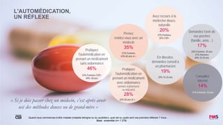 8
L'AUTOMÉDICATION,
UN RÉFLEXE
Quand vous commencez à être malade (maladie bénigne ou du quotidien), quel est ou quels sont vos premiers réflexes ? Vous…
Base : ensemble (n= 1 279)
Pratiquez
l'automédication en
prenant un médicament
sans ordonnance
46%
Prenez
rendez-vous avec un
médecin
35%
Pratiquez
l'automédication en
prenant un médicament
avec ordonnance
(armoire à pharmacie
ou déjà pris)
28%
53% Femmes CSP+
49% -50 ans
Avez recours à la
médecine douce,
naturelle
20%
En discutez,
demandez conseil à
un pharmacien
19%
Demandez l’avis de
vos proches
(famille, amis…)
17%
Consultez
internet
14%
33% Femmes -35 ans
21% Hommes
44% 15-24 ans
27% Femmes
25% CSP+
27% Femmes
43% 60 ans et +
32% 50 ans et +
29% 15-24 ans
21% Femmes -35 ans
« Si je dois passer chez un médecin, c’est après avoir
usé des méthodes douces ou de grand-mère »
 