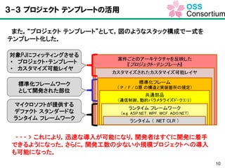 10
３-３ プロジェクト テンプレートの活用
また，“プロジェクト テンプレート”として，図のようなスタック構成で一式を
テンプレート化した．
対象PJにフィッティングさせる
• プロジェクト・テンプレート
• カスタマイズ可能レイヤ
標準化フレームワーク
として開発された部位
マイクロソフトが提供する
デファクト スタンダードな
ランタイム フレームワーク
- - - > これにより，迅速な導入が可能になり，開発者はすぐに開発に着手
できるようになった．さらに，開発工数の少ない小規模プロジェクトへの導入
も可能になった．
 