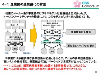 13
４-１ 企業間の連携強化の背景
従来のメーカー系SI事業者のビジネスモデルは垂直統合型であったが，
オープンアーキテクチャの隆盛により，このモデルが大きく崩れ始めている．
SI事業には多種多様な要素技術が必要とされるが，これらの要素技術を扱う
高レベルの技術者は，垂直統合の狭いマーケットでは採算が合わなくなっている．
- - - > このため，購買代理業者側に位置するSI事業者では，このような，
高レベルの技術者を，新たに外部から調達する必要がでてきている．
統合メーカー
顧客
販売代理理業者
（メーカー系SI事業者）
凡例： ・ 情報の流れ
要素技術提供者
Microsoft，Google，Apple，
OSS
顧客
パッケージャ（専門業者）
購買代理業者（SI事業者）
要素技術の多様化
更なるコストダウンの要求
 