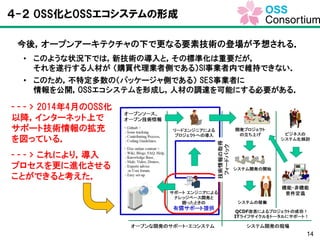 14
４-２ OSS化とOSSエコシステムの形成
今後，オープンアーキテクチャの下で更なる要素技術の登場が予想される．
• このような状況下では，新技術の導入と，その標準化は重要だが，
それを遂行する人材が （購買代理業者側である）SI事業者内で維持できない．
• このため，不特定多数の（パッケージャ側である） SES事業者に
情報を公開，OSSエコシステムを形成し，人材の調達を可能にする必要がある．
- - - > 2014年4月のOSS化
以降，インターネット上で
サポート技術情報の拡充
を図っている．
- - - > これにより，導入
プロセスを更に進化させる
ことができると考えた．
 