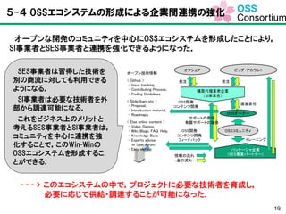 19
５-４ OSSエコシステムの形成による企業間連携の強化
オープンな開発のコミュニティを中心にOSSエコシステムを形成したことにより，
SI事業者とSES事業者と連携を強化できるようになった．
- - - > このエコシステムの中で，プロジェクトに必要な技術者を育成し，
必要に応じて供給・調達することが可能になった．
SES事業者は習得した技術を
別の商流に対しても利用できる
ようになる．
SI事業者は必要な技術者を外
部から調達可能になる．
これをビジネス上のメリットと
考えるSES事業者とSI事業者は，
コミュニティを中心に連携を強
化することで，このWin-Winの
OSSエコシステムを形成するこ
とができる．
 