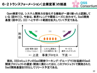 22
６-２ トランスフォーメーション（企業変革）の推進
現在，OSSコミュニティのSaaS開発ワーキング・グループで3社協創のSaaS
開発プロジェクトの運営・開発に携わっており，このプロジェクトで開発された
SaaS開発基盤をOSSとしてリリース予定である．
Open棟梁では，システム開発力を強化する機能が一通り揃ったと認識して
いる (図中(１))．今後は，業界トレンドや顧客ニーズに合わせて，SaaS開発
基盤 (図中(2)，(3)) へとサポート範囲を拡大していく予定である．
 