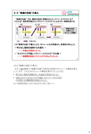 （３-２ “制御の反転”の導入）
まず，Open棟梁で“制御の反転”と呼ばれる設計のモジュール構造を導入
しています．このようなモジュール構造を導入したことにより，
• 呼び出し規則が強制され，共通化が容易になった．
• （図のように）“カスタマイズ可能レイヤ（ベースクラス２）”
の分割により横展開が容易になった．
という改善を図ることができるようになり，更に・・・，
9
 
