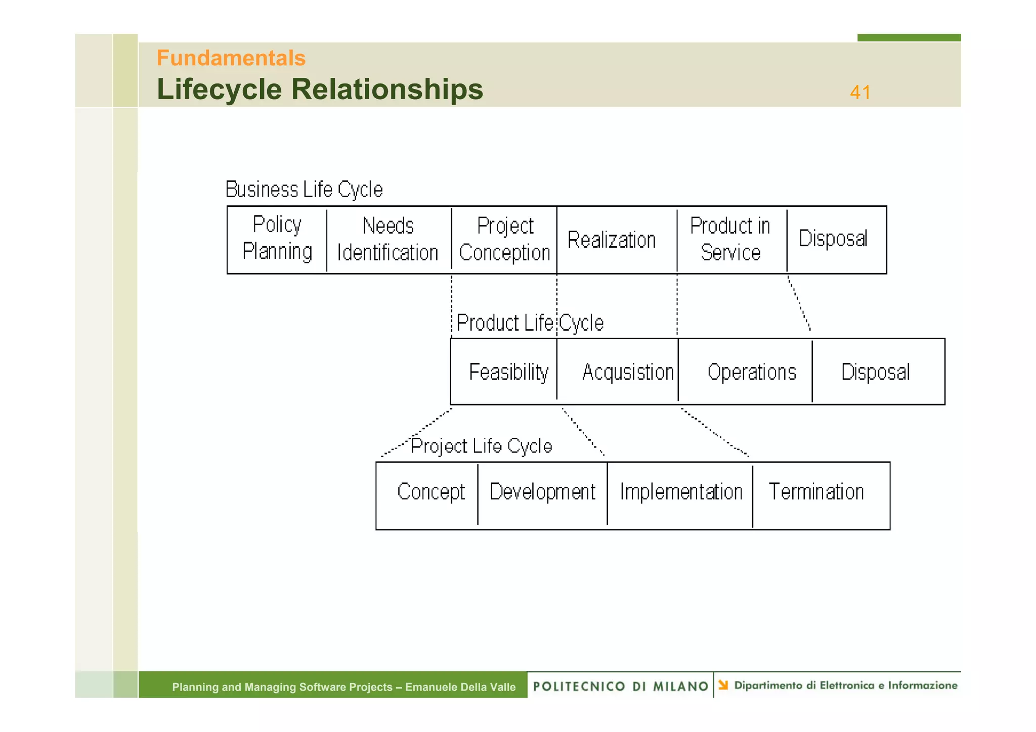 Fundamentals
Lifecycle Relationships                                           41




 Planning and Managing Software Projects – Emanuele Della Valle
 