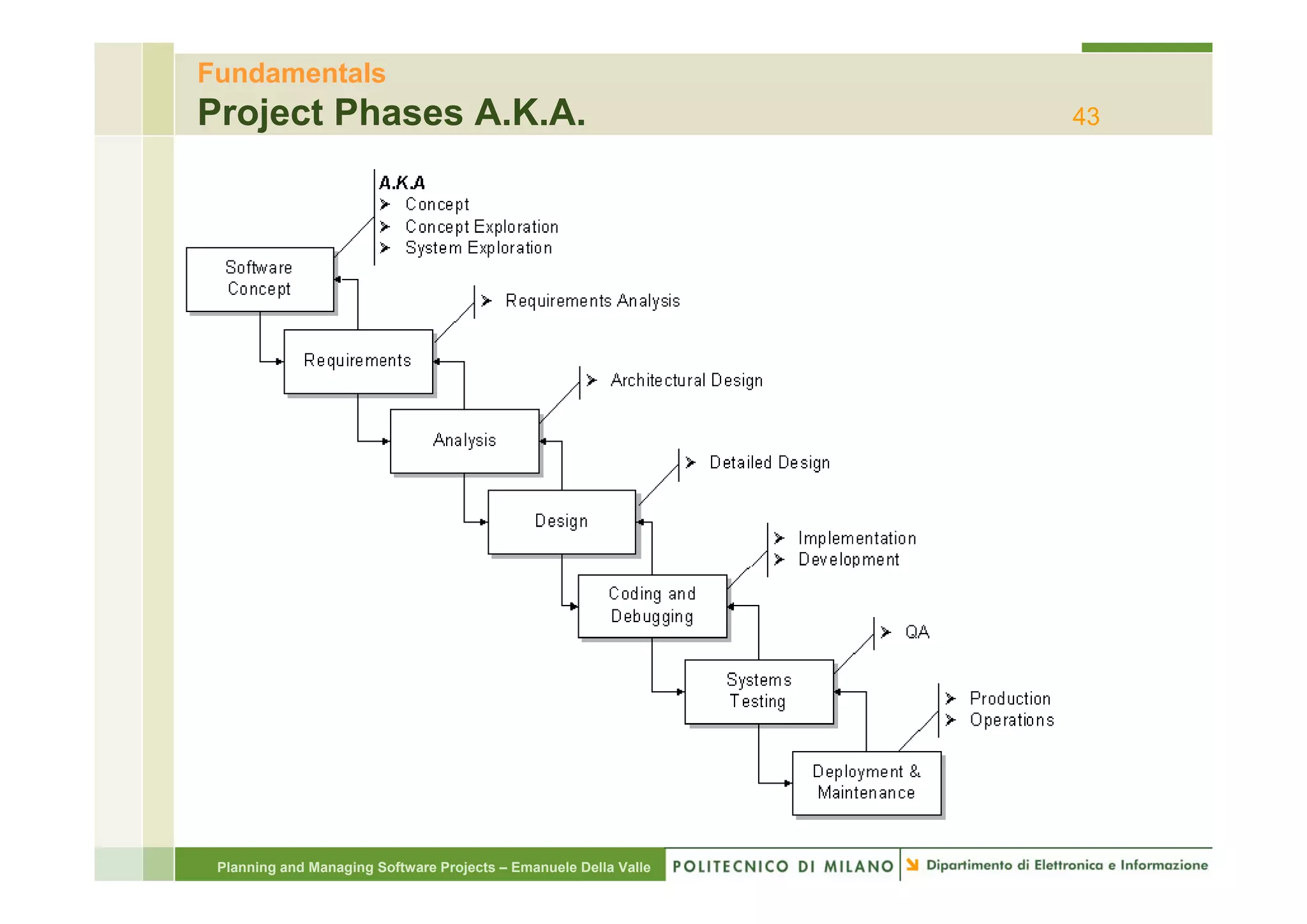 Fundamentals
Project Phases A.K.A.                                             43




 Planning and Managing Software Projects – Emanuele Della Valle
 