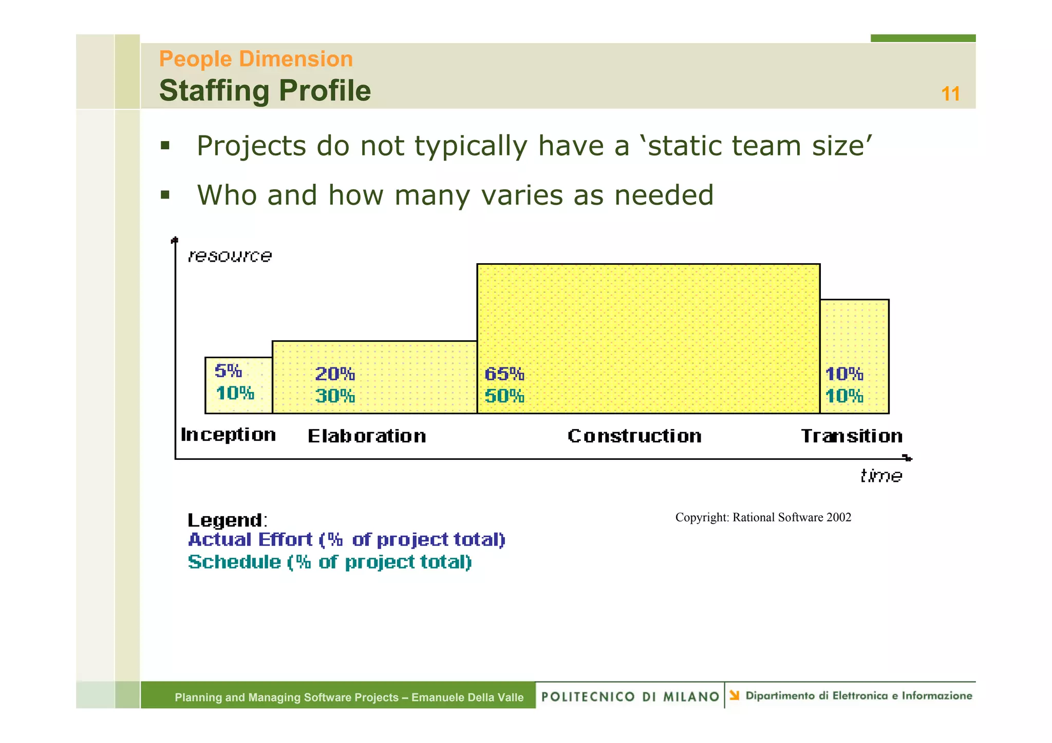 People Dimension
Staffing Profile                                                                                      11

    Projects do not typically have a ‘static team size’
    Who and how many varies as needed




                                                                  Copyright: Rational Software 2002




 Planning and Managing Software Projects – Emanuele Della Valle
 
