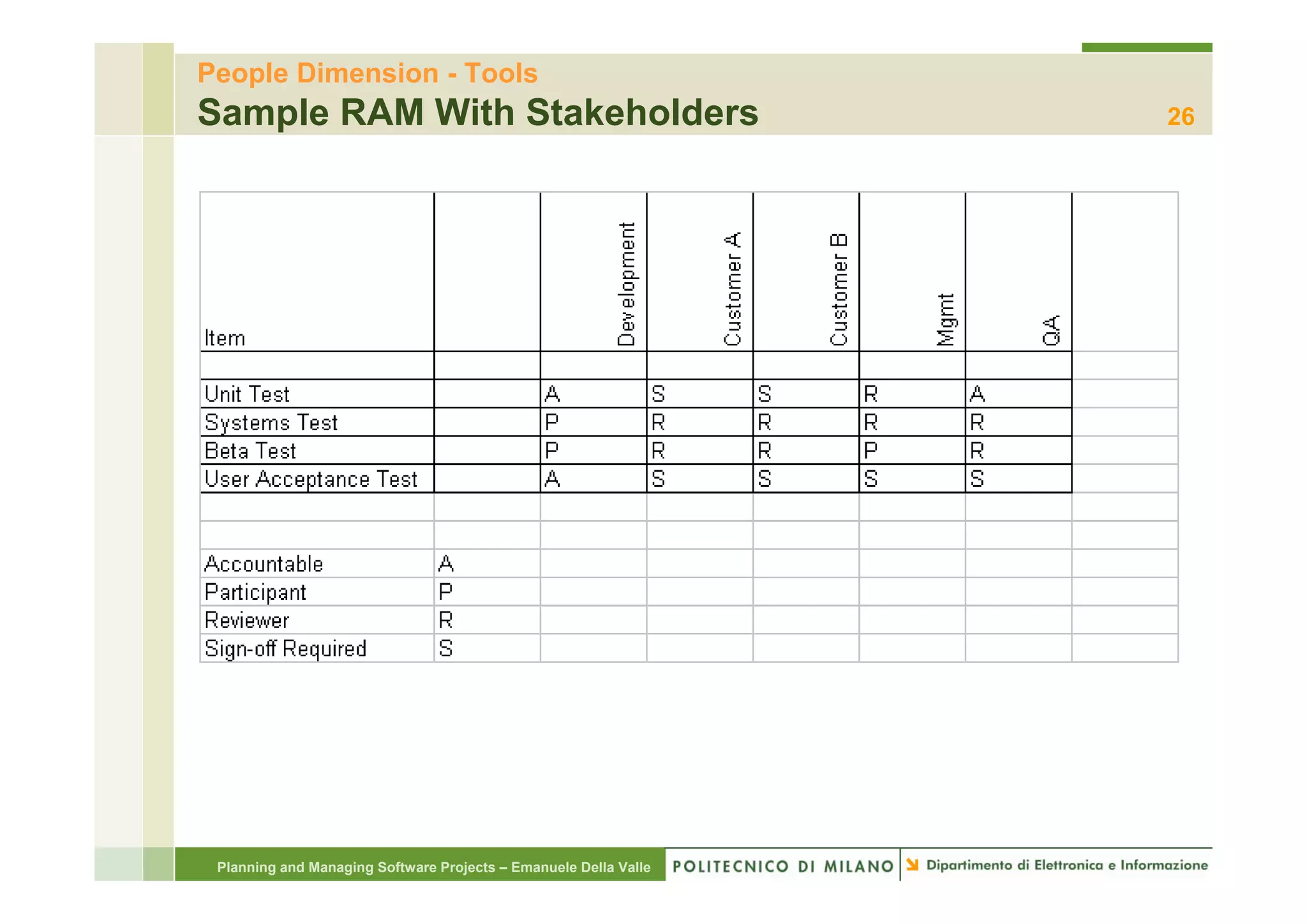 People Dimension - Tools
Sample RAM With Stakeholders                                      26




 Planning and Managing Software Projects – Emanuele Della Valle
 