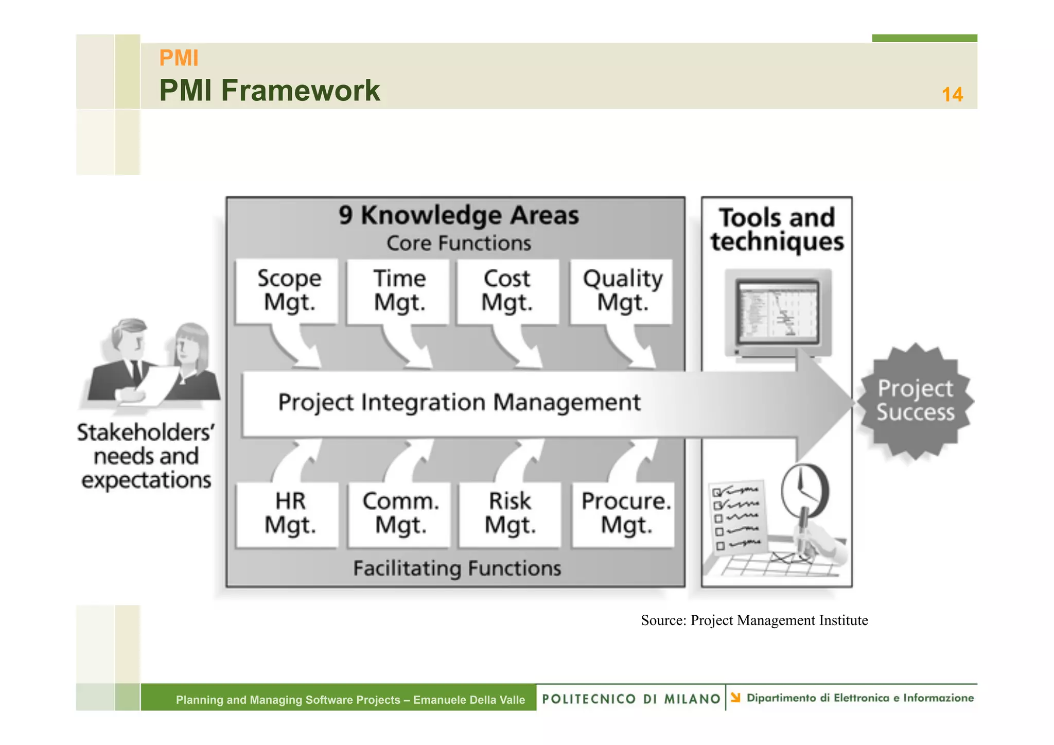 PMI
PMI Framework                                                                                            14




                                                                  Source: Project Management Institute




 Planning and Managing Software Projects – Emanuele Della Valle
 