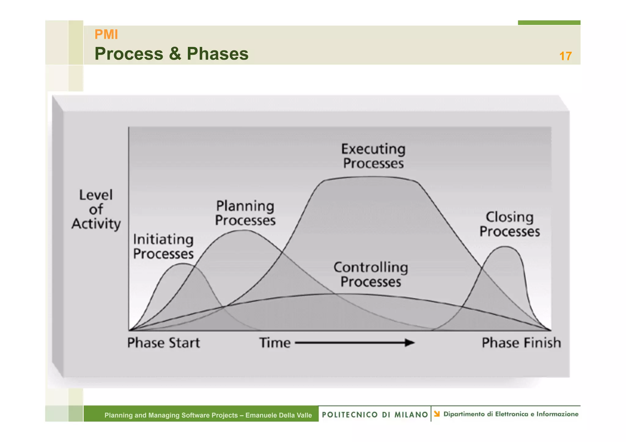 PMI
Process & Phases                                                                                         17




                                                                  Source: Project Management Institute




 Planning and Managing Software Projects – Emanuele Della Valle
 