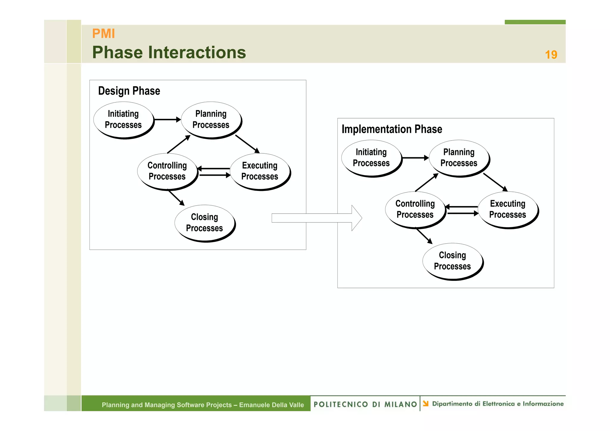 PMI
Phase Interactions                                                                                                       19

§ 
  Design Phase
   Initiating                  Planning
  Processes                   Processes
                                                                   Implementation Phase
                                                                      Initiating                  Planning
                Controlling                 Executing                Processes                   Processes
                Processes                   Processes

                                                                                   Controlling               Executing
                            Closing                                                Processes                 Processes
                           Processes

                                                                                              Closing
                                                                                             Processes




  Planning and Managing Software Projects – Emanuele Della Valle
 