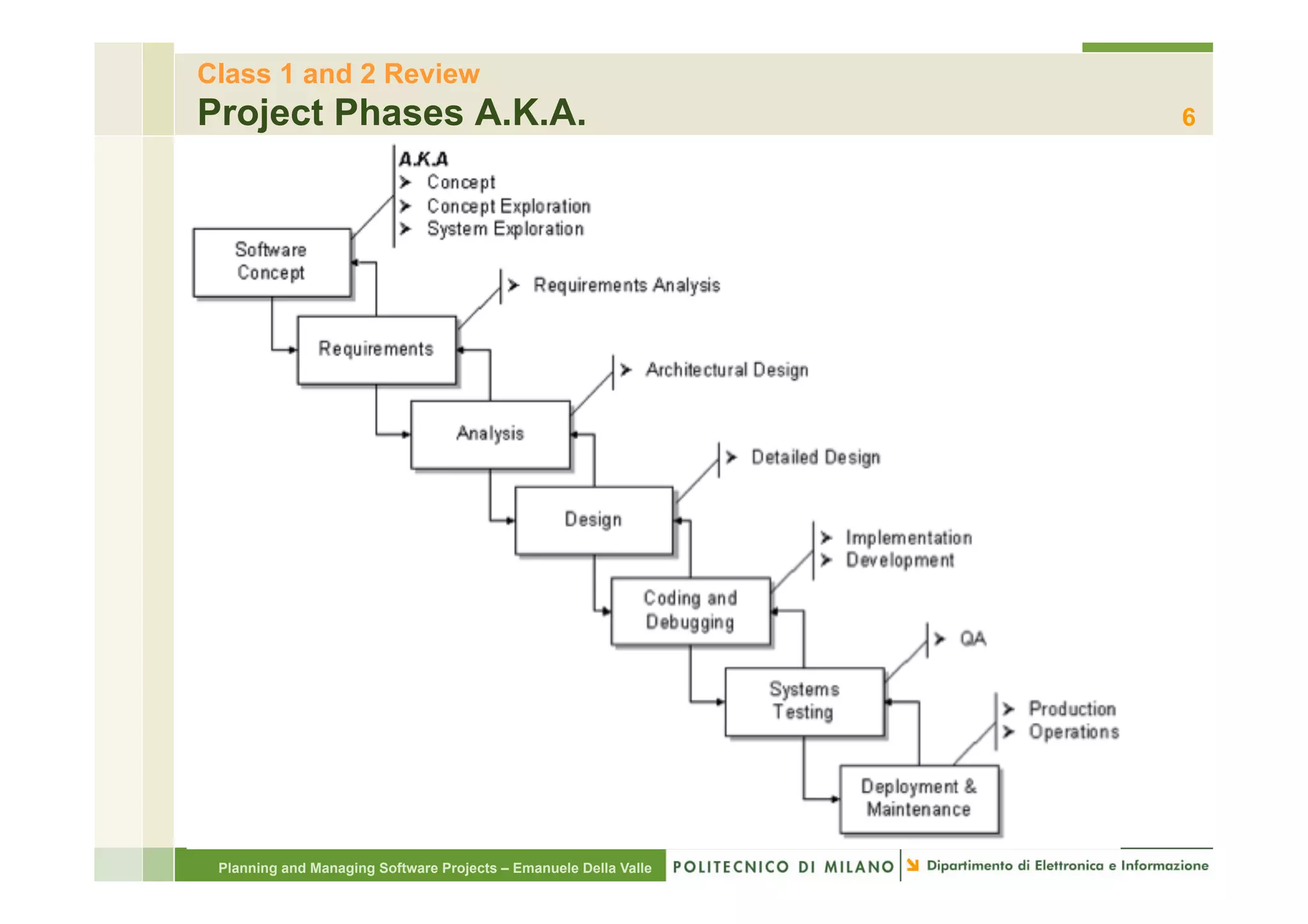 Class 1 and 2 Review
Project Phases A.K.A.                                                  6

§ 




      Planning and Managing Software Projects – Emanuele Della Valle
 