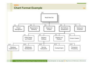 WBS
Chart Format Example                                              15




 Planning and Managing Software Projects – Emanuele Della Valle
 
