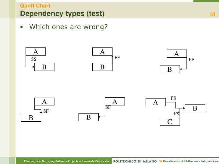 Ff Fs Sf Ss , Gantt Chart Dependencies: Types and Importance – WXALK