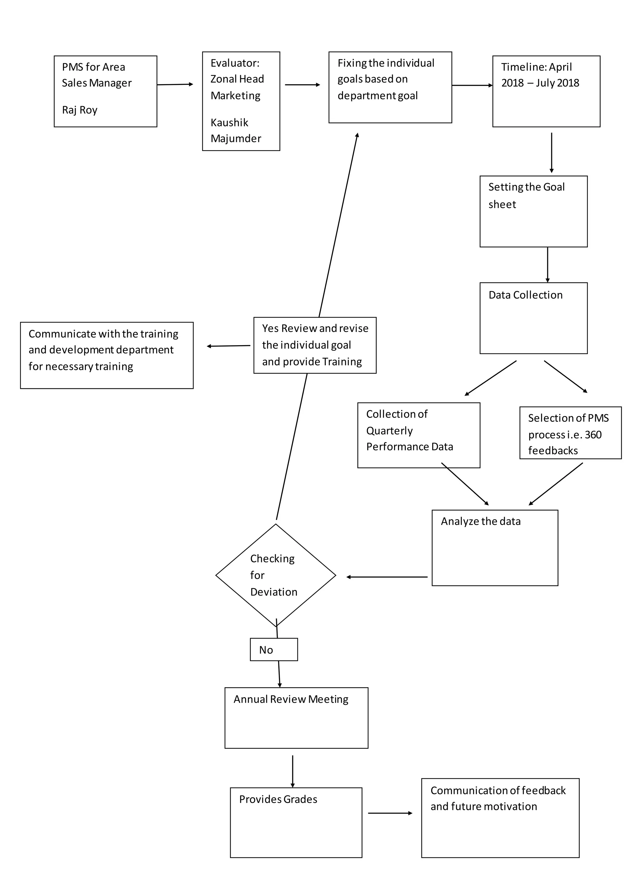 Pms process map | DOCX