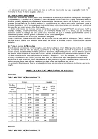 20
- os pés devem tocar no solo no início, no meio e no fim do movimento, ou seja, na posição inicial, no
momento da flexão de tronco e após a extensão.
(d) Teste de corrida de 50 metros
O teste será realizado em terreno plano, onde deverá haver a demarcação das linhas de largada e de chegada,
compreendendo a distância de 50 (cinquenta) metros entre elas. O candidato posiciona-se inicialmente atrás da
linha de largada, adotando um afastamento anteroposterior das pernas, com o pé da frente o mais próximo
possível da referida linha. Ao sinal do avaliador o candidato parte em máxima velocidade, objetivando cruzar a
linha de chegada no menor tempo possível, que será anotado pelo cronometrista, com precisão em centésimos
de segundo, que estará sobre a linha de chegada.
- o teste será iniciado por meio da voz de comando do avaliador: "Atenção!!!" "Já!!!", ao comando "Já!!!" o
referido avaliador, concomitantemente, realiza um movimento rápido com o seu braço, que se encontrava
estendido acima da cabeça, de cima para baixo, momento em que o avaliador (cronometrista) aciona o
cronômetro que será travado quando o candidato cruzar a linha de chegada;
- não será autorizado o uso de bloco de partida para a largada;
- caso o candidato realize uma saída falsa, ele terá outra chance para realizar a tentativa. Caso o candidato
persista no erro (realize uma segunda saída falsa), ele perderá a tentativa, obtendo 0 (zero) pontos naquela
tentativa.
(e) Teste de corrida de 12 minutos
O teste deverá ser realizado em terreno plano, com demarcações de 50 em 50 (cinquenta) metros. O candidato
se posicionará atrás da linha de largada, aguardando o sinal de partida. Ao sinal do avaliador, o candidato
iniciará o teste, estabelecendo um ritmo apropriado de corrida, objetivando percorrer a maior distância possível
em metros, dentro do limite de tempo de 12 (doze) minutos, que será anotada pelo avaliador ao término do teste.
- o teste iniciar-se-á com a voz de comando do avaliador. "Atenção!!!", "Já!!!". Ao comando "Já!!!" o avaliador
acionará o cronômetro. Aos 10 (dez) minutos, será dado um silvo curto de apito para ciência dos candidatos,
sendo final do teste sinalizado com 2 silvos longos de apito, momento em que o candidato deverá interromper o
esforço e aguardar na pista até que o avaliador constate e faça a anotação de sua marca;
- o candidato não pode parar durante a realização do teste, sob pena de ser considerado desistente e, portanto,
inapto.
TABELA DE PONTUAÇÃO CANDIDATOS Sd PM de 2ª Classe
Masculino:
TABELA DE PONTUAÇÃO CANDIDATOS
TESTES PONTOS
Flexão e
extensão
dos
cotovelos
Abdominal
Corrida
50m
Corrida
12 min
(m)
Até 30
anos
Acima
de 31
anos
12 22 9"25 1800 10
14 24 9"00 1900 10 20
16 26 8"75 2000 20 30
18 28 8"50 2100 30 40
20 30 8"25 2200 40 50
22 32 8"00 2300 50 60
24 34 7"75 2400 60 70
26 36 7"50 2500 70 80
28 38 7"25 2600 80 90
30 40 7"00 2700 90 100
32 42 6"75 2800 100
Feminino:
TABELA DE PONTUAÇÃO CANDIDATOS
 