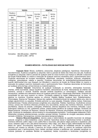 21
TESTES PONTOS
Flexão e
extensão
dos
cotovelos
Abdominal
Corrida
50m
Corrida
12 min
(m)
Até 30
anos
Acima
de 31
anos
15 16 10"50 1500 10
16 18 10"25 1600 10 20
18 20 10"00 1700 20 30
20 22 9"75 1800 30 40
22 24 9"50 1900 40 50
24 26 9"25 2000 50 60
26 28 9"00 2100 60 70
28 30 8"75 2200 70 80
30 32 8"50 2300 80 90
32 34 8"25 2400 90 100
34 36 8"00 2500 100
Conceitos: Até 200 pontos – INAPTO
De 201 a 400 – APTO
ANEXO E
EXAMES MÉDICOS – PATOLOGIAS QUE INDICAM INAPTIDÃO
Inspeção Geral: Bócios, exoftalmia, anisocorias, alopécias patológicas, hiperidrose. Desnutrição e
hipovitaminoses. Ausência (congênita ou adquirida, total ou parcial) de dedos das mãos e/ou dos pés. Ausência
(congênita ou adquirida, total ou parcial) de qualquer parte do corpo humano que impeça ou dificulte o exercício
da função Policial Militar ou mesmo a execução de qualquer exercício necessário para o aprimoramento físico.
Cicatrizes decorrentes de cirurgias neurológicas, abdominais, vasculares, cardíacas, torácicas, ortopédicas,
urológicas, ginecológicas, cabeça e pescoço. Cicatrizes decorrentes de acidentes/ferimentos/queimaduras
quando deformantes e/ou que impeçam (ou dificultem) o exercício da função de Policial Militar ou mesmo a
execução de qualquer exercício necessário para o aprimoramento físico. Cicatrizes decorrentes de ferimentos
por qualquer arma de fogo, armas brancas ou material explosivo;
Sistema Vascular: Aneurismas de qualquer localização ou tamanho, arteriopatias funcionais,
arterites, artrite reumatóide, ataque isquêmico transitório, aterosclerose de Aorta. Aterosclerose de artérias dos
membros, cervical e visceral. Acidente vascular cerebral (isquêmico ou hemorrágico). Cefaleia vascular
(enxaqueca), celulites e/ou abscessos ativos em qualquer parte do corpo. Claudicação intermitente. Síndrome da
compressão da veia cava superior ou inferior. Circulação colateral na região cefálica/cervical, no tórax, no
abdome ou membros. Eczemas agudos ou crônicos. Diabétis Mellitus (qualquer tipo). DiabétisInsipidus.
Fibromialgias. Doença de Takayassu, doença dos capilares. Embolia/trombose de qualquer artéria e/ou veia no
estágio agudo/crônico ou sequelas. Embolia pulmonar ou suas sequelas. Erisipela, eritema nodoso. Estenoses
arteriais/venosas. Fístulas arteriovenosas congênitas e/ou adquiridas. Flebites, hiperidrose. Insuficiência venosa
crônica, varizes dos membros inferiores primárias e/ou secundárias, úlceras dos membros inferiores, síndrome
pós-flebítica, úlceras de pressão. Linfangites, linfedemas, edemas idiopáticos dos membros, linfoceles. Lupus
eritematoso sistêmico ou não, poliarterite nodosa, polineuropatia periférica de qualquer etiologia. Síndrome de
KlippeTranaunai, Síndrome de Raynaud, Doença de Raynaud, Síndrome pós-erisipela, Síndrome do túnel do
carpo, Síndrome do desfiladeiro cérvico-torácico e microangiopatia trombótica. Tromboangeite obliterante (TAO).
Dissecções cirúrgicas arteriais/venosas, punções venosas centrais. Cicatrizes de cirurgias vasculares arteriais,
venosas e linfáticas. Hemangiomas, tumores vasculares benignos/malignos;
Sistema Músculo-Esquelético: desvios axiais e deformidades do aparelho locomotor de etiologia
postural, congênita e ósteo-metabólica; coluna vertebral: hipercifose dorsal e hiperlordose lombar e escoliose;
membros inferiores: joelho valgo e varo; joelho flexo e recurvado; pés planos valgos posturais e espásticos; pés
cavos; calcâneo valgo e varo; pés planos transversos; hálux valgo, varo, flexo e rígido; deformidades nos dedos;
dedos em "garra"; encurtamento segmentar maior que 1 cm; limitação da mobilidade articular de qualquer
natureza que impeça ou dificulte o exercício da função policial militar ou mesmo de quaisquer exercícios
necessários para o aprimoramento físico; lesões nervosas centrais e periféricas com sequelas sensitivas ou
motoras (paresias ou paralisias flácidas ou espásticas); lesões musculares e tendinosas (congênitas ou
 
