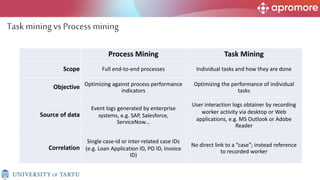 Task miningvs Process mining
Process Mining Task Mining
Scope Full end-to-end processes Individual tasks and how they are done
Objective Optimizing against process performance
indicators
Optimizing the performance of individual
tasks
Source of data
Event logs generated by enterprise
systems, e.g. SAP, Salesforce,
ServiceNow…
User interaction logs obtainer by recording
worker activity via desktop or Web
applications, e.g. MS Outlook or Adobe
Reader
Correlation
Single case-id or inter-related case IDs
(e.g. Loan Application ID, PO ID, Invoice
ID)
No direct link to a “case”; instead reference
to recorded worker
 