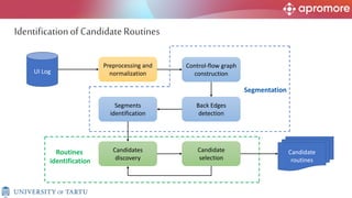 UI Log
Preprocessing and
normalization
Control-flow graph
construction
Back Edges
detection
Segments
identification
Candidate
selection
Candidates
discovery
Candidate
routines
Segmentation
Routines
identification
Identificationof CandidateRoutines
 