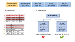  Preprocessing  Normalization
UI parameters
Data
parameters
• Copied content
• Cell value
• Field value
Context
parameters
• Field name
• Button label
• Spreadsheet
Unique value for each trace Same value for all traces
Preprocessing and
normalization
Control-flow graph
construction
Back Edges
detection
Segments
identification
Routines
identification
 