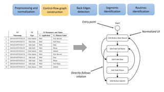 Entry point
Normalized UI
Directly-follows
relation
Preprocessing and
normalization
Control-flow graph
construction
Segments
identification
Routines
identification
Back Edges
detection
 